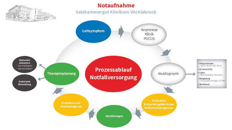 Prozessablauf Notaufnahme