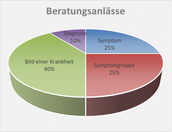 Grafik Beratungsanlässe